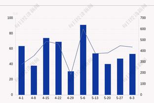 三节打卡！恩比德24中14&罚球12中12爆砍41分11板5助 正负值+27